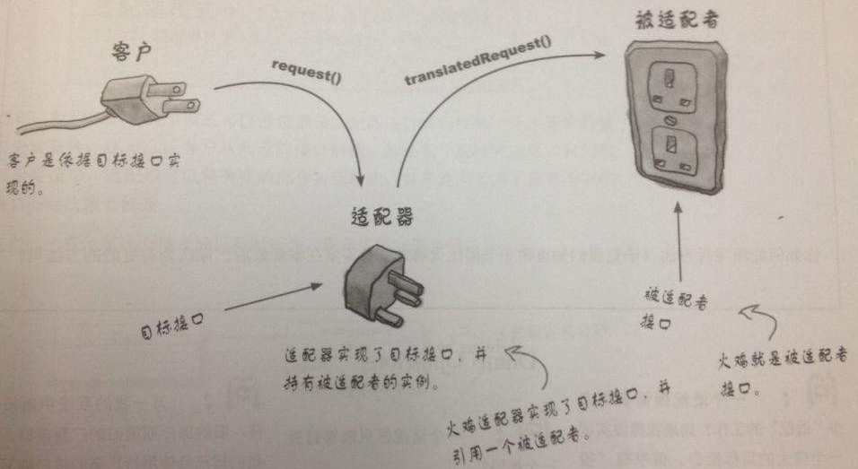适配器模式（adapter） - 图1