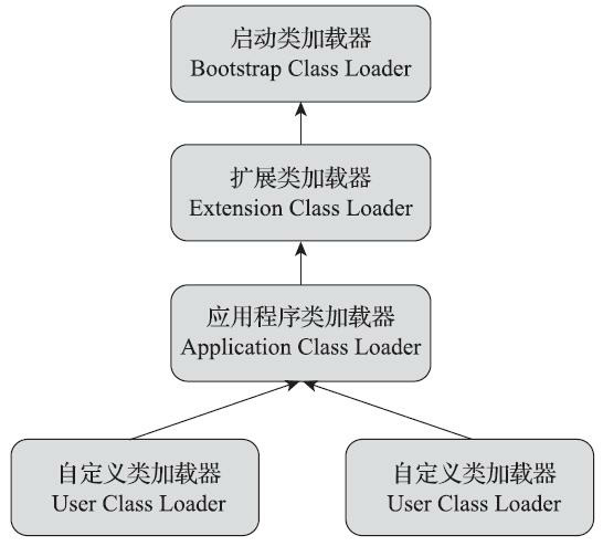 深入理解JVM（3） 虚拟机类加载模式 - 图2