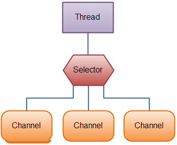 Java NIO组件 - 图3