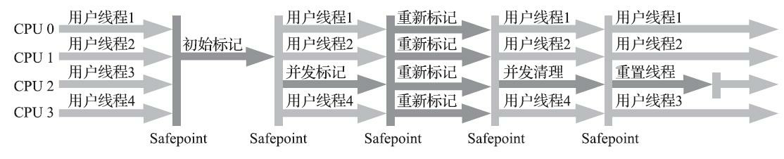 深入理解JVM(2) 垃圾回收机制原理 - 图6