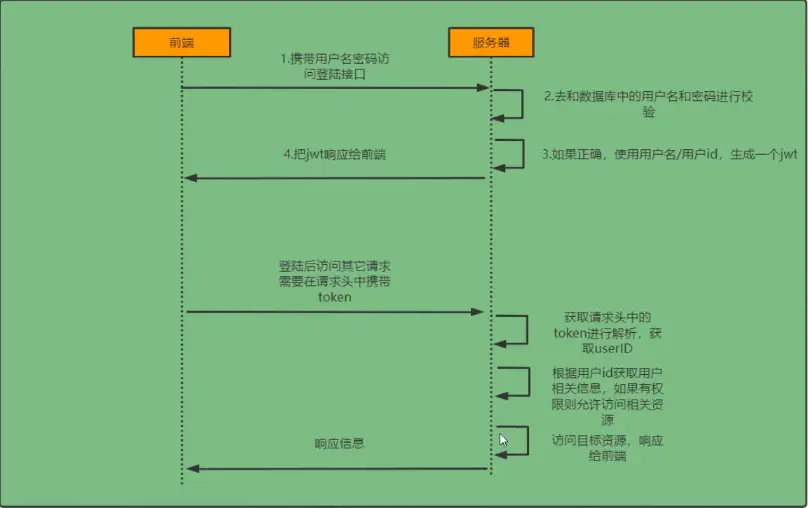 spring security 认证原理 - 图1