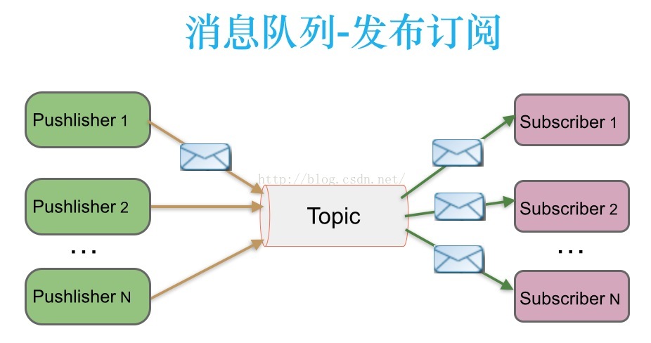 ActiveMQ ---- queue vs topic - 图2