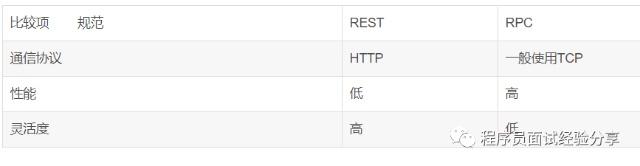 REST与RPC区别 - 图3