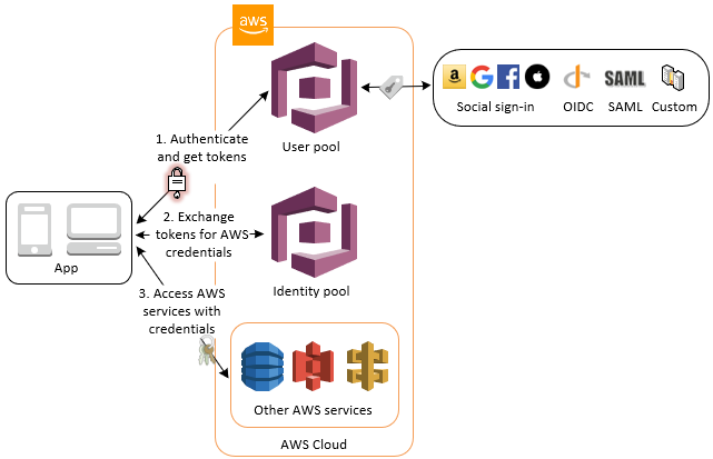 Getting Started with AWS Security, Identity, and Compliance - 图13