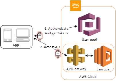 Getting Started with AWS Security, Identity, and Compliance - 图12