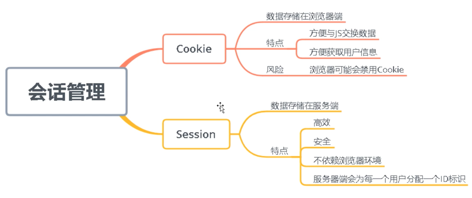 cookie session token 之间的关系 - 图1