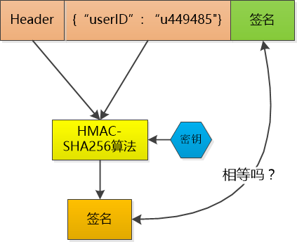 cookie session token 之间的关系 - 图6