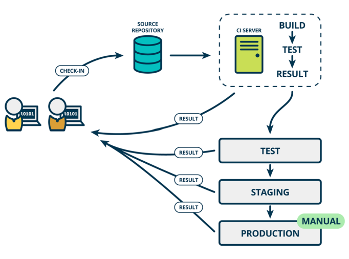 [转]DevOps研发模式下CI/CD实践详解指南 - 图15