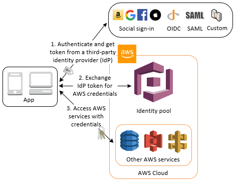 Getting Started with AWS Security, Identity, and Compliance - 图14