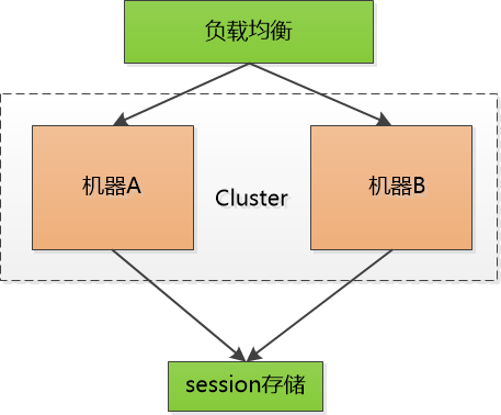 cookie session token 之间的关系 - 图4