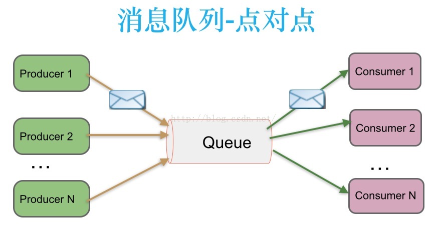 ActiveMQ ---- queue vs topic - 图1