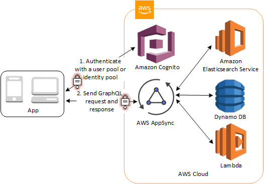 Getting Started with AWS Security, Identity, and Compliance - 图15