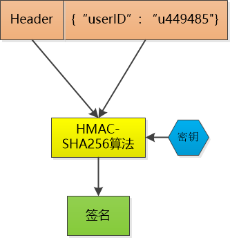 cookie session token 之间的关系 - 图5