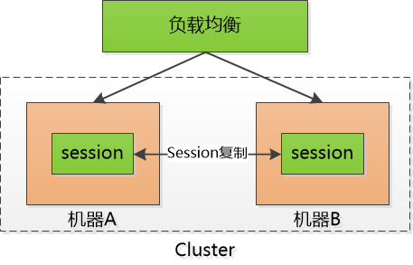 cookie session token 之间的关系 - 图3