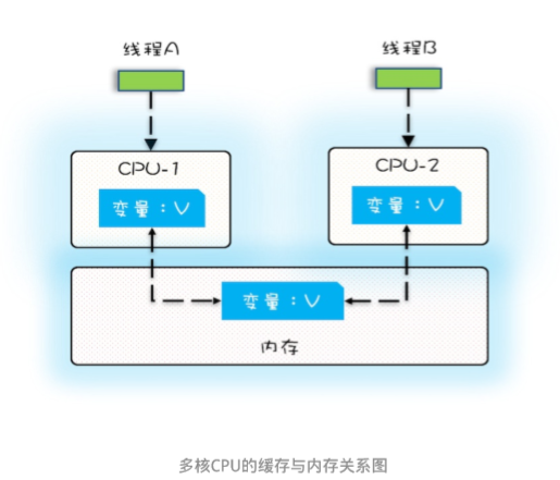 并发编程三要素 - 图1