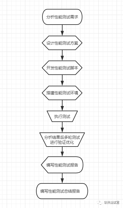 性能测试流程 - 图1