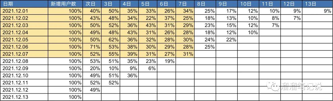 如何做好用户生命周期价值分析(LTV) - 图7
