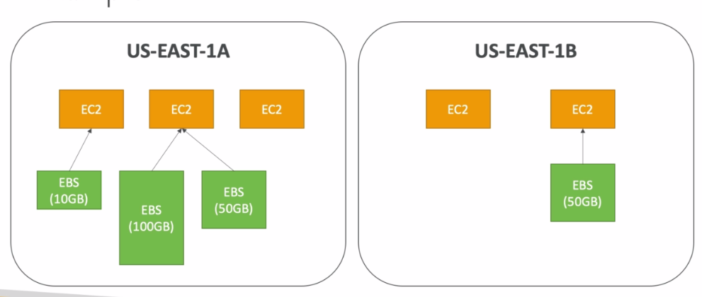 5. EC2 Storage - EBS & EFS - 图3