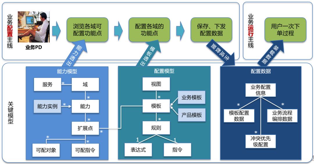 阿里交易系统技术揭秘（转发自“技术琐话”） - 图6