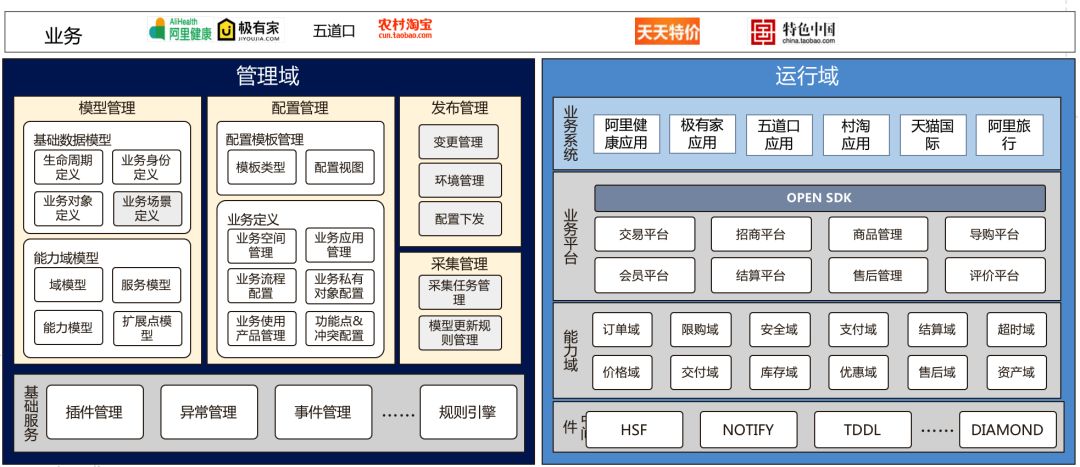 阿里交易系统技术揭秘（转发自“技术琐话”） - 图4