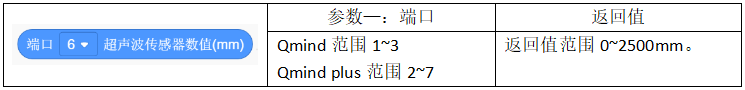 3.超声波传感器 - 图2