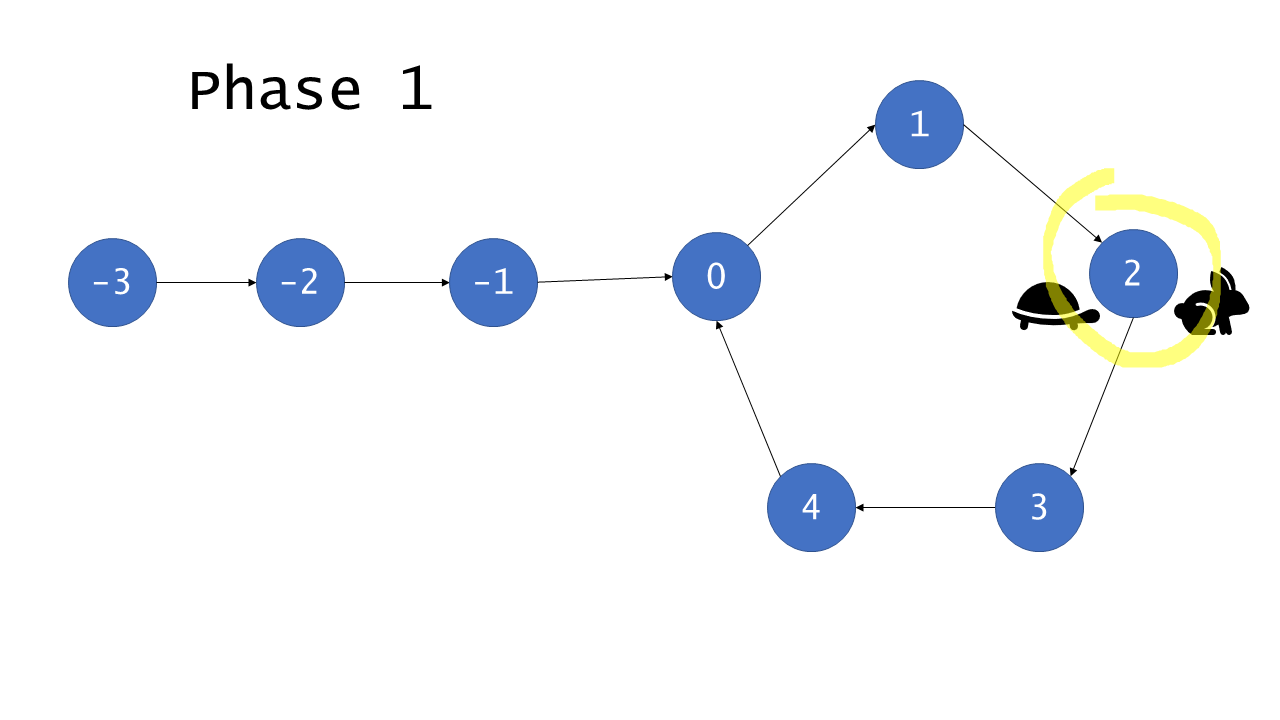 环形链表II 【链表】【双指针】【哈希表】 - 图2