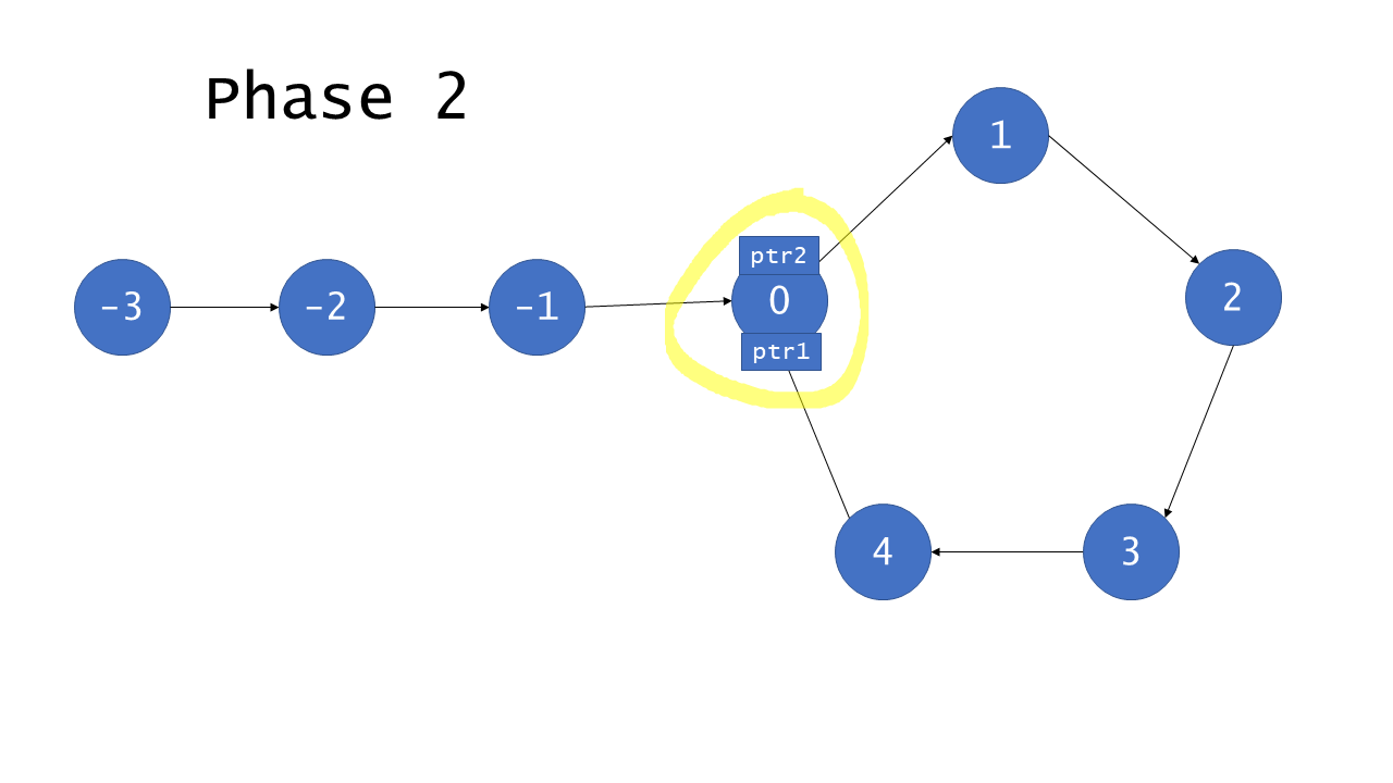 环形链表II 【链表】【双指针】【哈希表】 - 图3