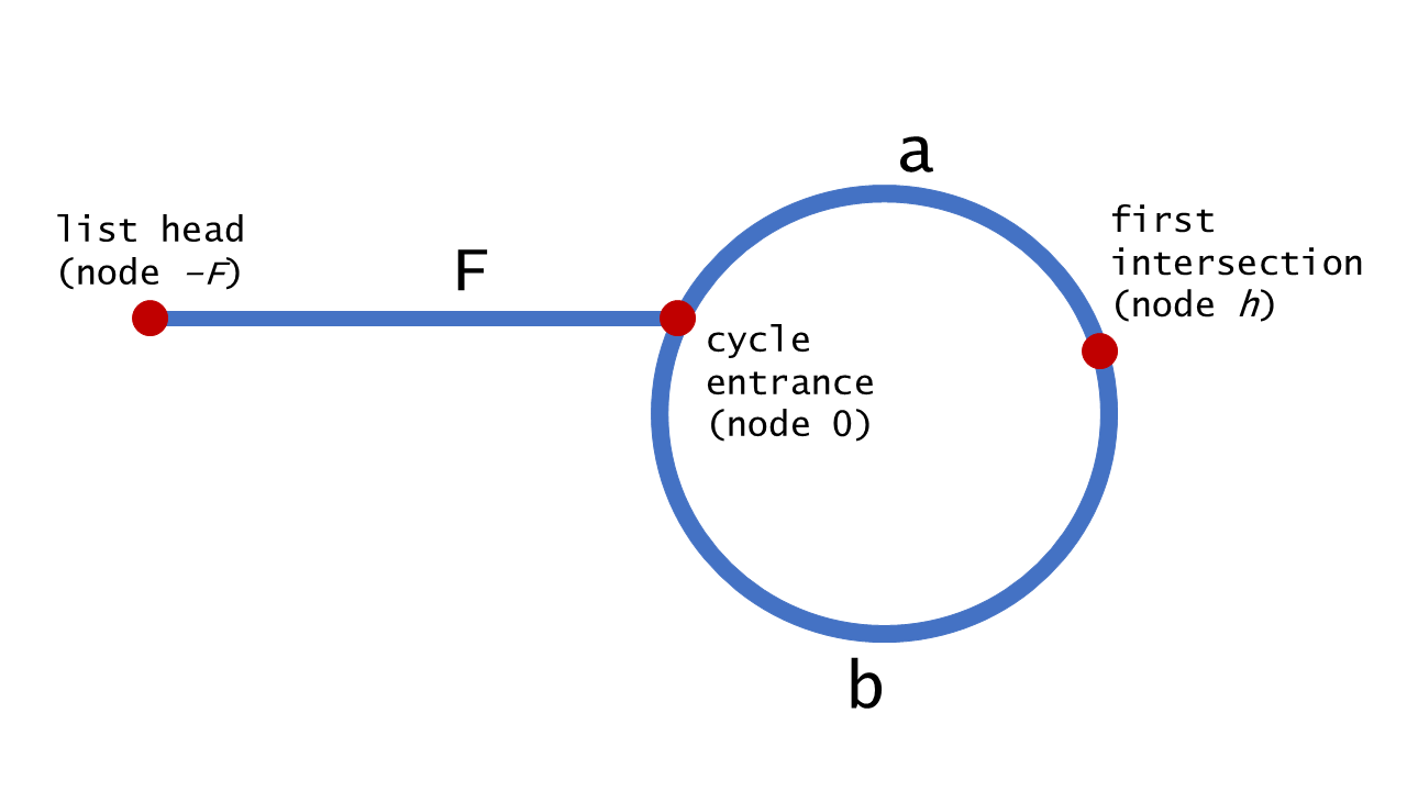 环形链表II 【链表】【双指针】【哈希表】 - 图1