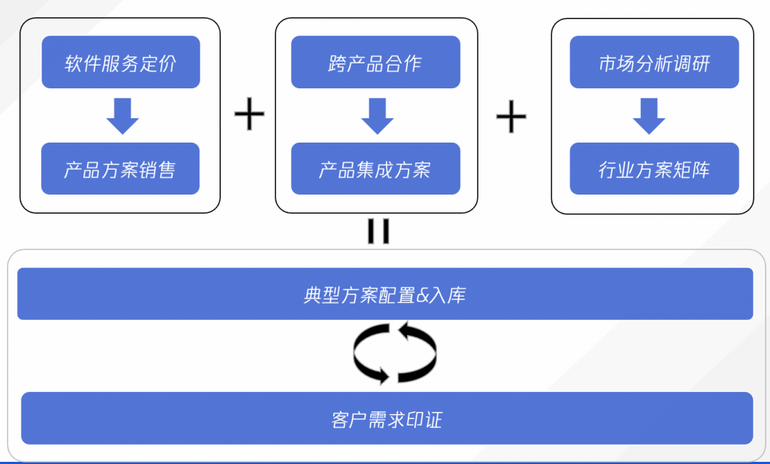 To B产品商业化的真相 - 图9