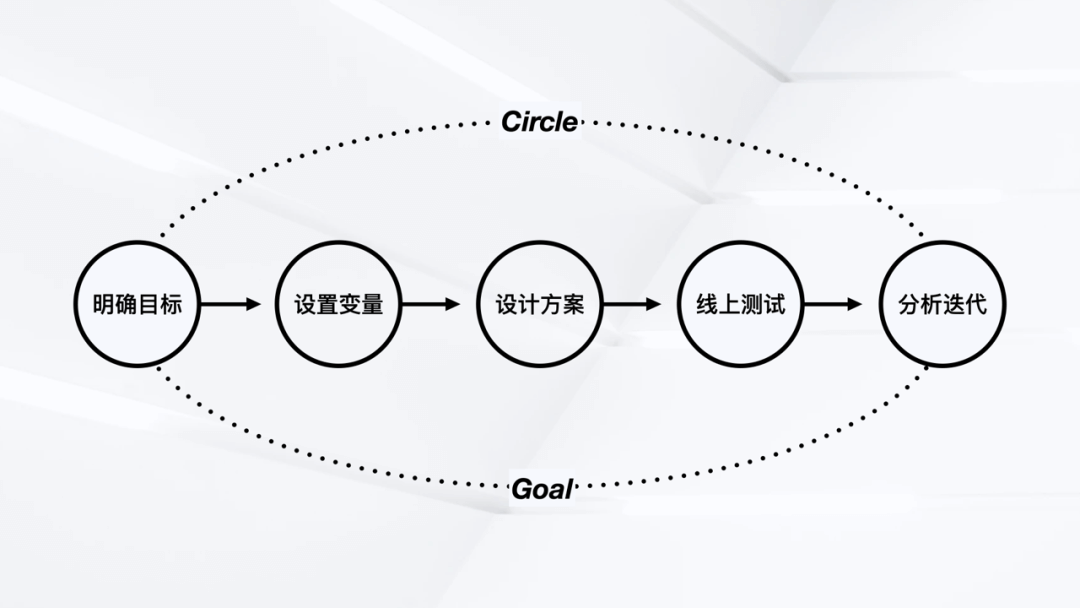 🌟🌟设计沉思录 | A/B测助力设计师改善产品体验 - 图3