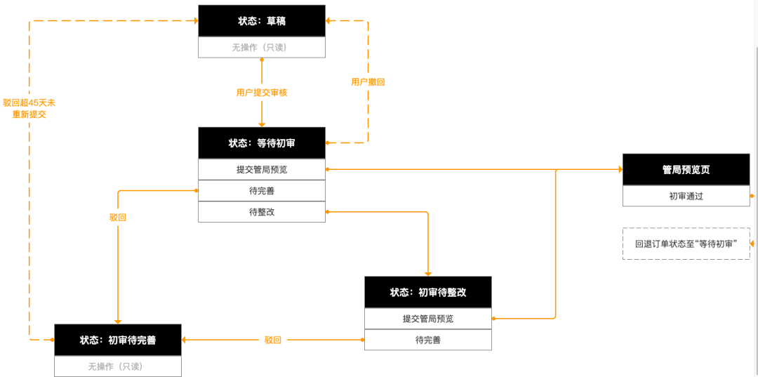 新项目，如何画好产品原型？ - 图3