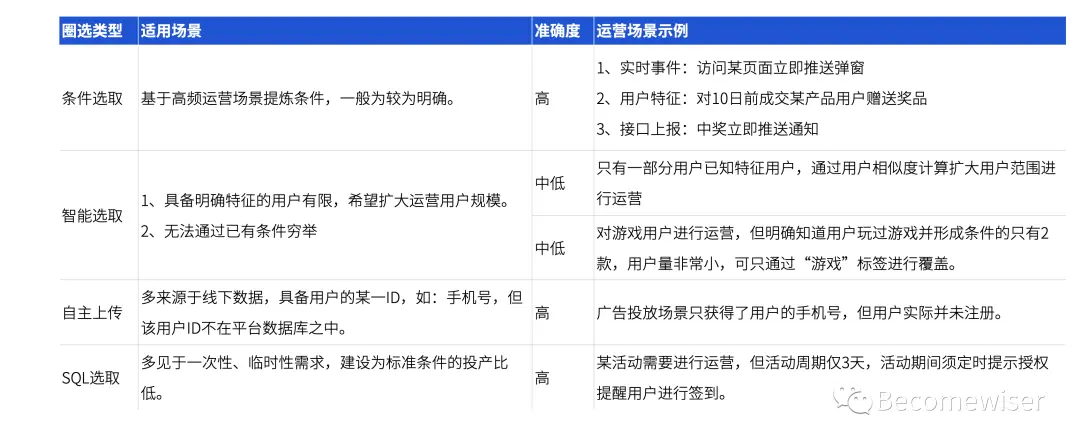 用户运营平台产品设计指南 - 图10