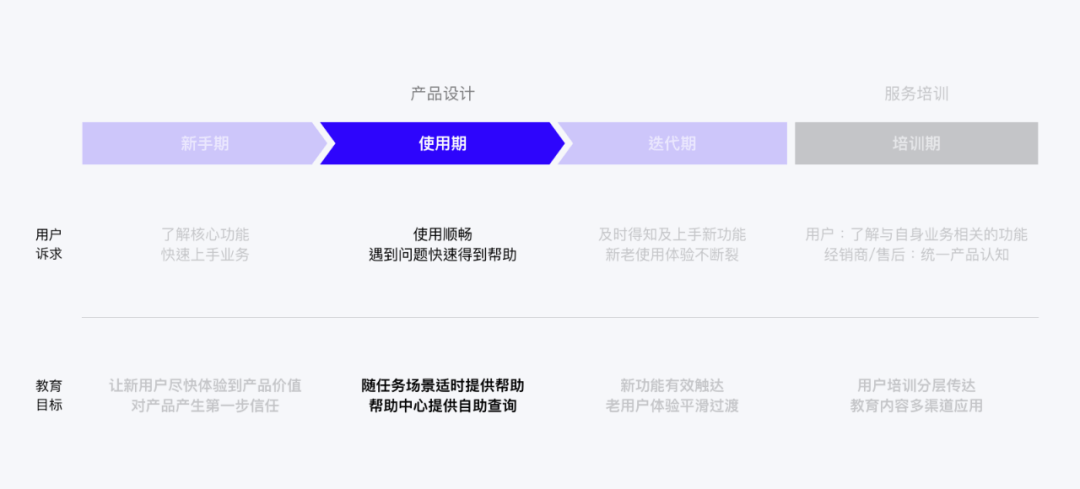 企业产品用户教育系统设计 - 图17
