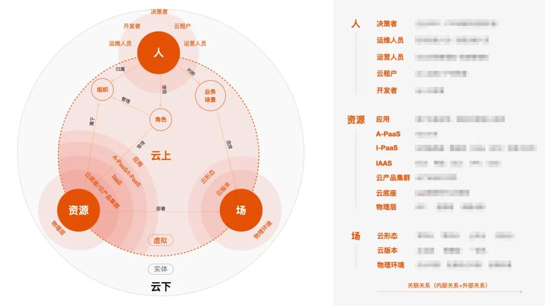 “管”视角下的设计思维和策略（中） - 图4