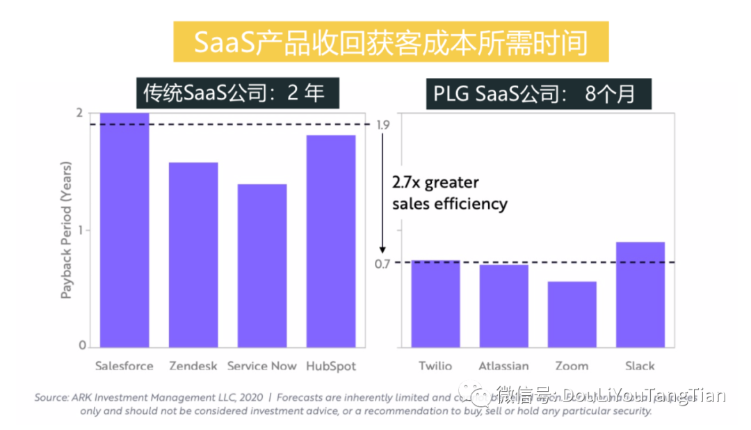 SaaS增长新趋势：产品驱动增长PLG | 万字深解 - 图6