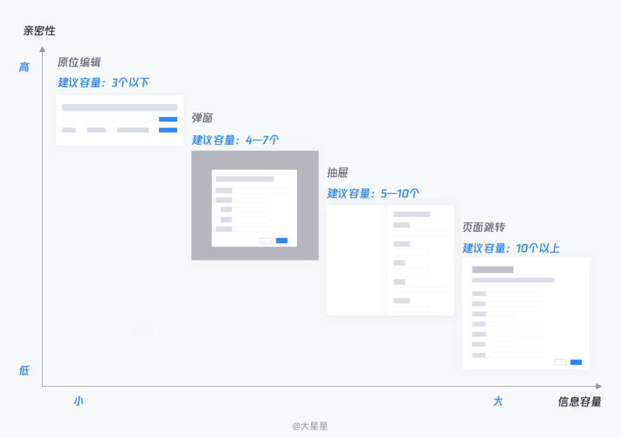 B端页面——详细表单设计流程 - 图37