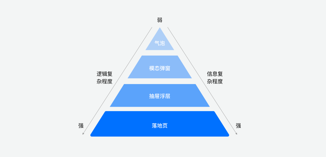 🌟🌟🌟B端产品设计中美学—层次感的价值探究与应用 - 图7