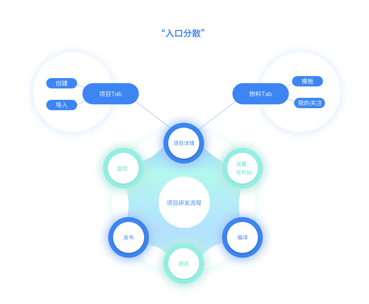 🌟项目总结 | Taro IDE--B端研发类产品 - 图8