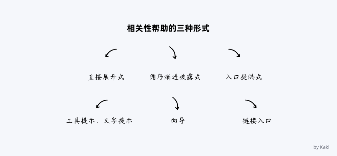 谈谈B端用户帮助体系的搭建 - 图10