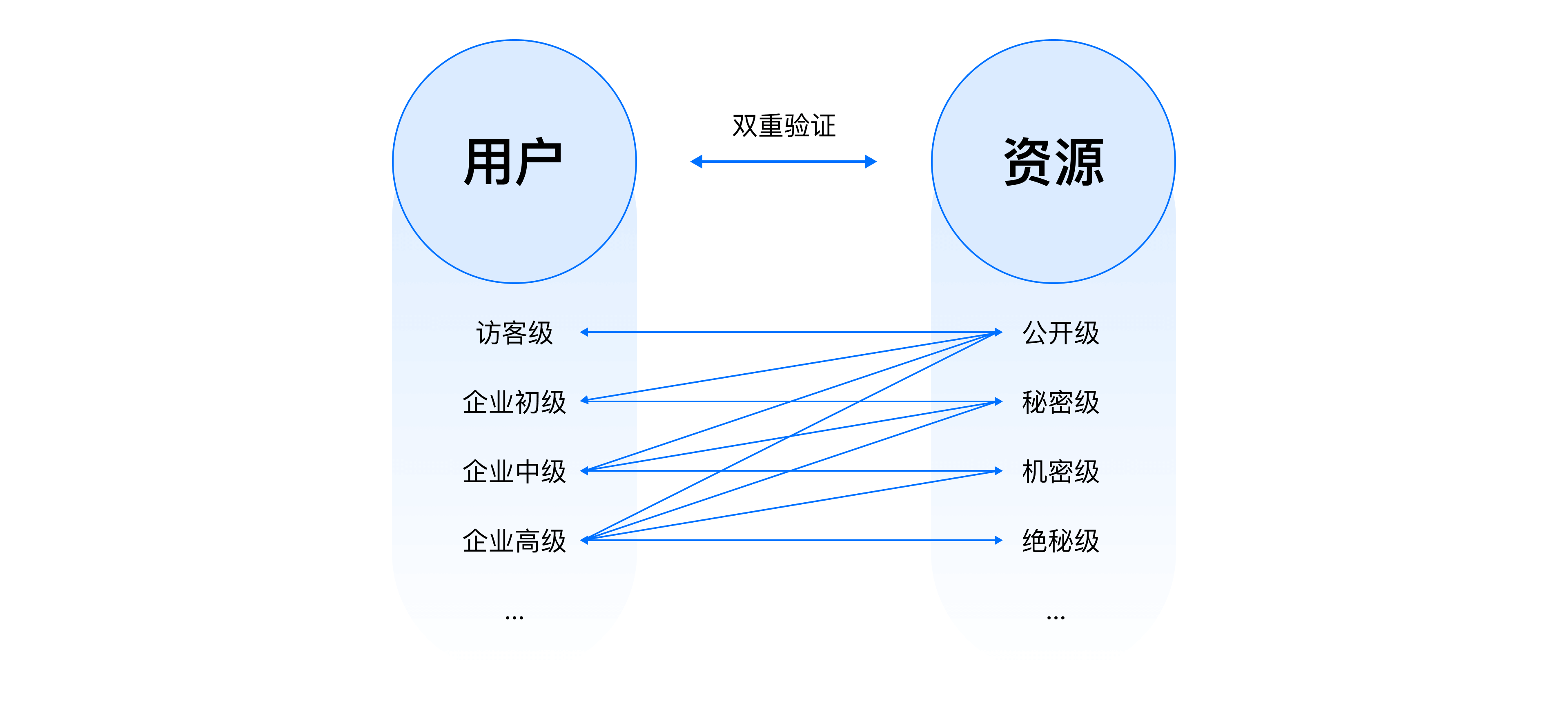 B端设计实战：基于角色&属性的权限设计 - 图9