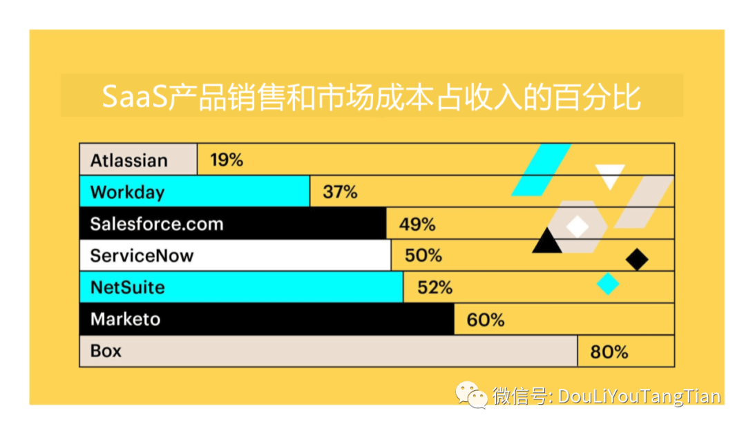 【万字长文】SaaS增长新趋势：产品驱动增长PLG - 图4