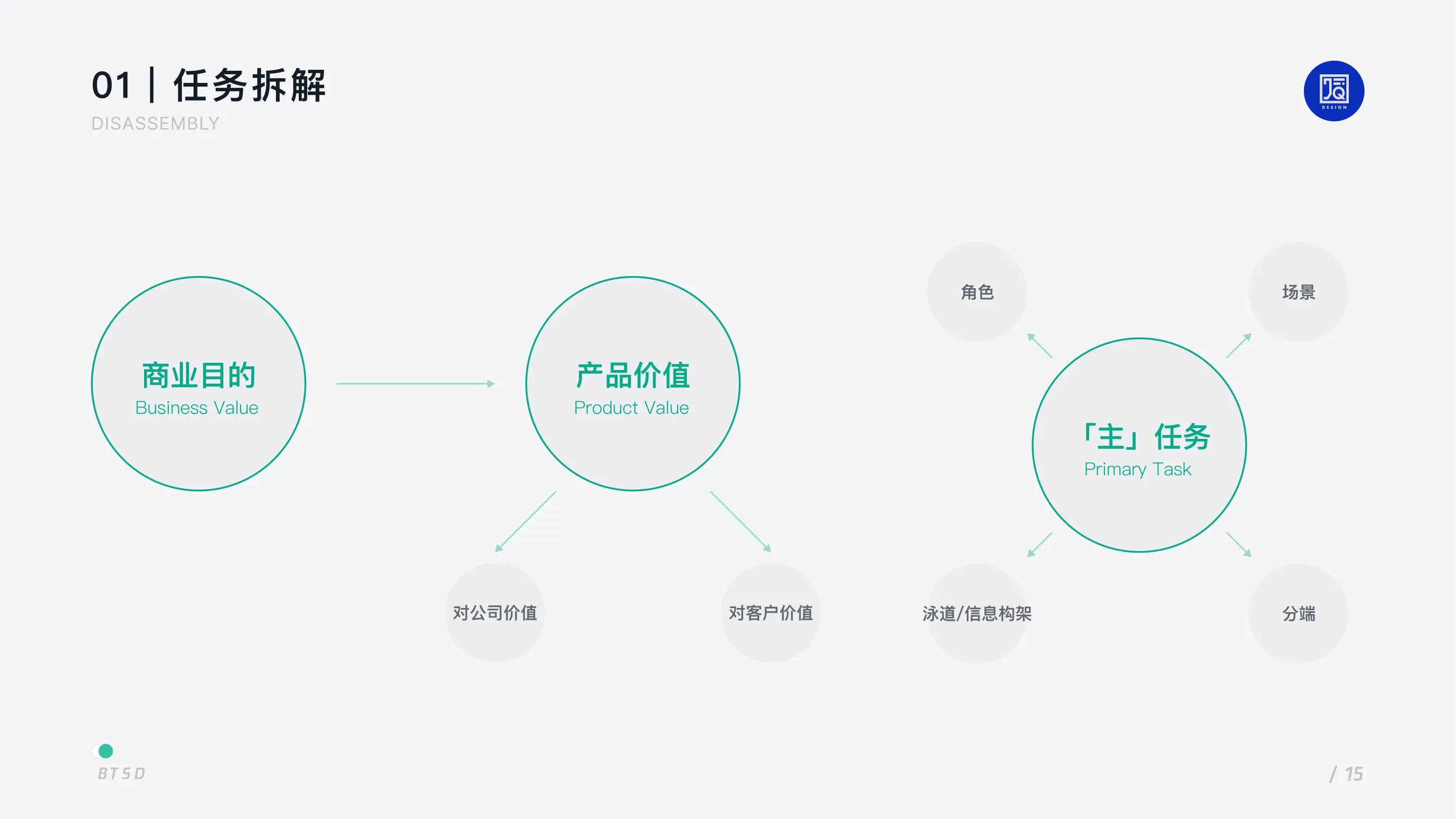 B 端设计｜以任务为核心的 BTSD 设计模型 - 图16