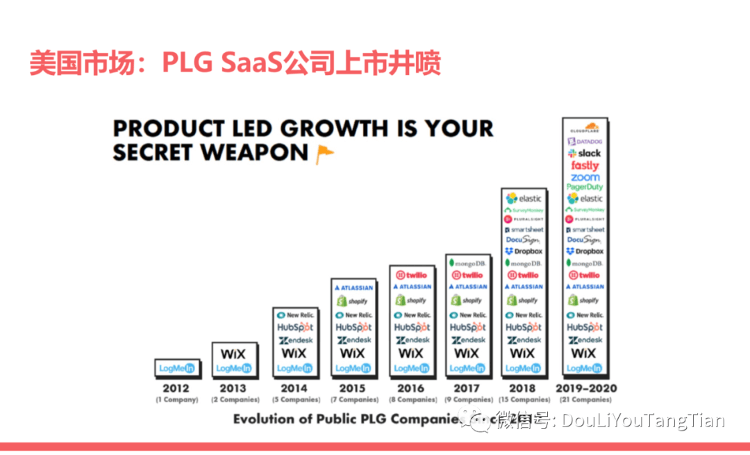 【万字长文】SaaS增长新趋势：产品驱动增长PLG - 图6