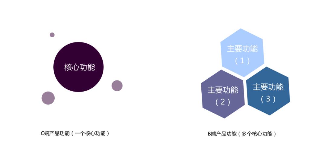 「BC端区别」B端产品从0到1设计规范，看这篇就够了 - 图1