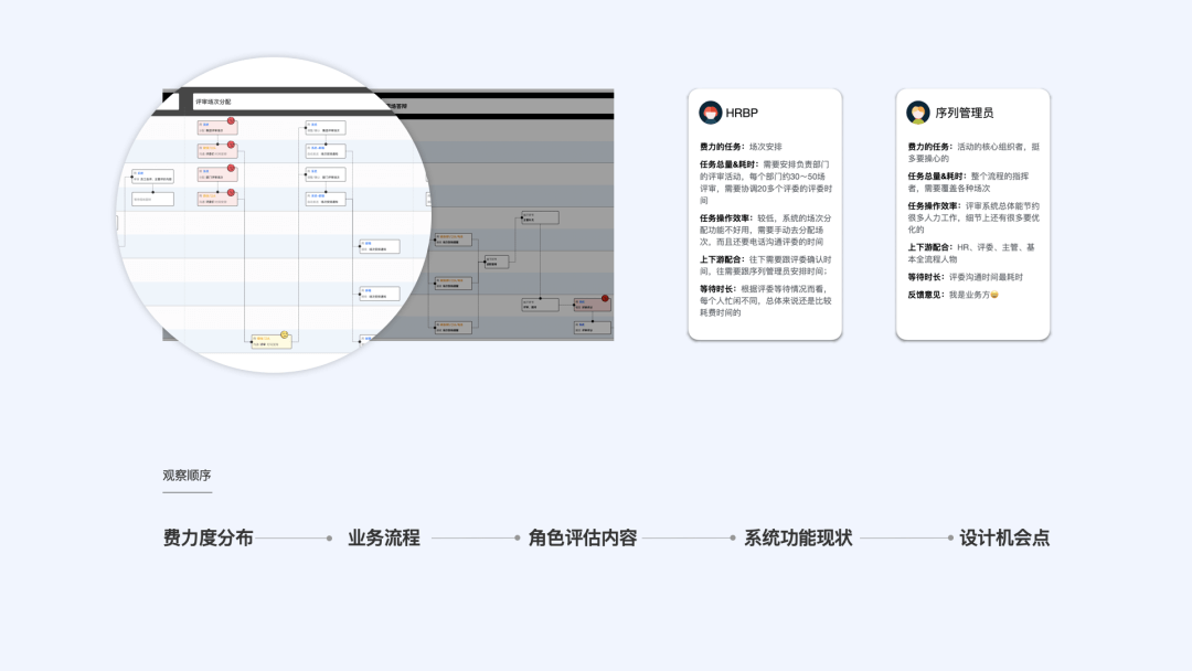 设计研究院｜探究B端产品的体验设计方法——角色全景图 - 图9