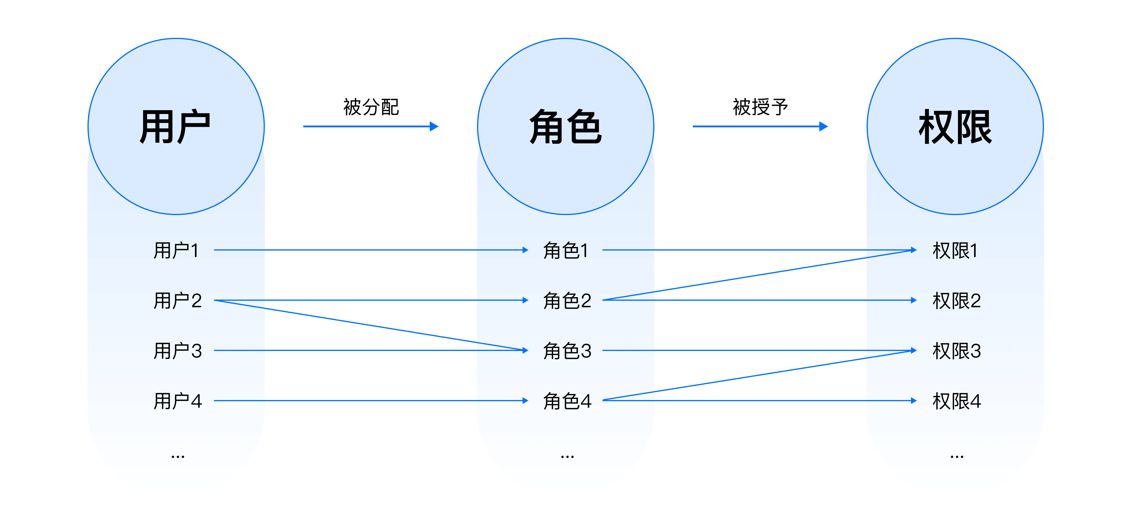 B端设计实战：基于角色&属性的权限设计 - 图11