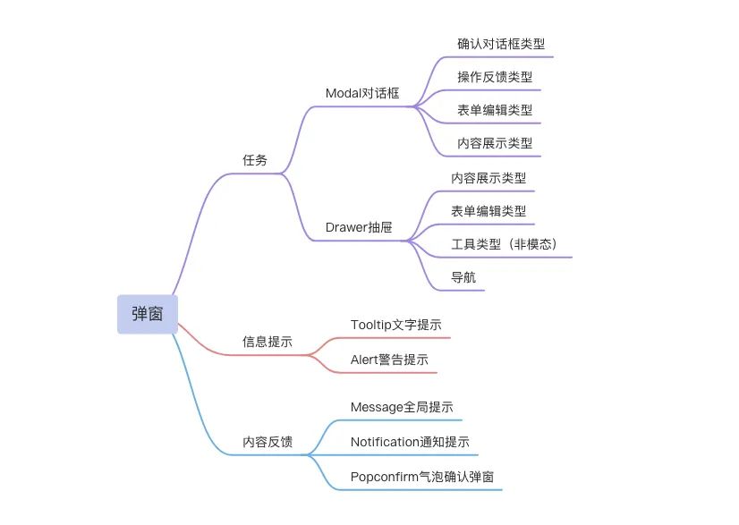 B端弹窗设计有哪些类型？​结合案例告诉你 - 图3