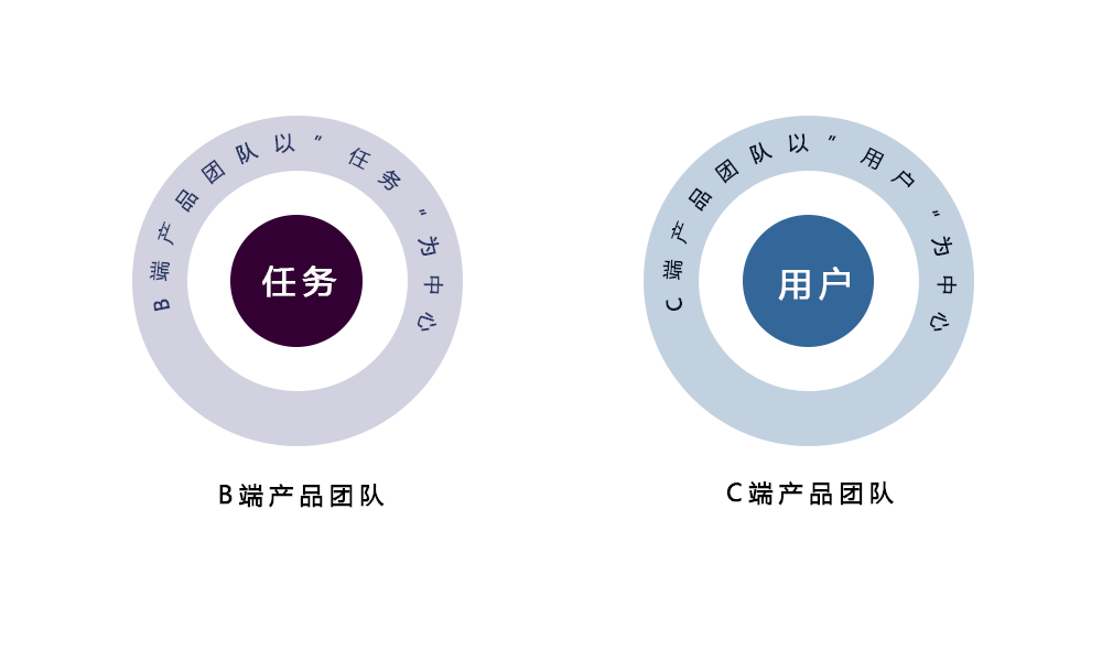 「BC端区别」B端产品从0到1设计规范，看这篇就够了 - 图2
