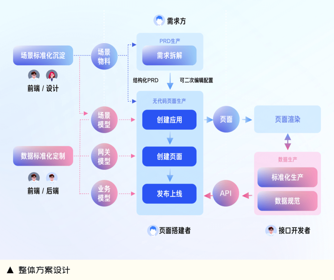 零代码搭建系统，教你拓宽B端设计新边界 - 图9