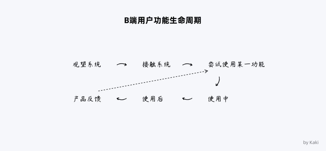 谈谈B端用户帮助体系的搭建 - 图3